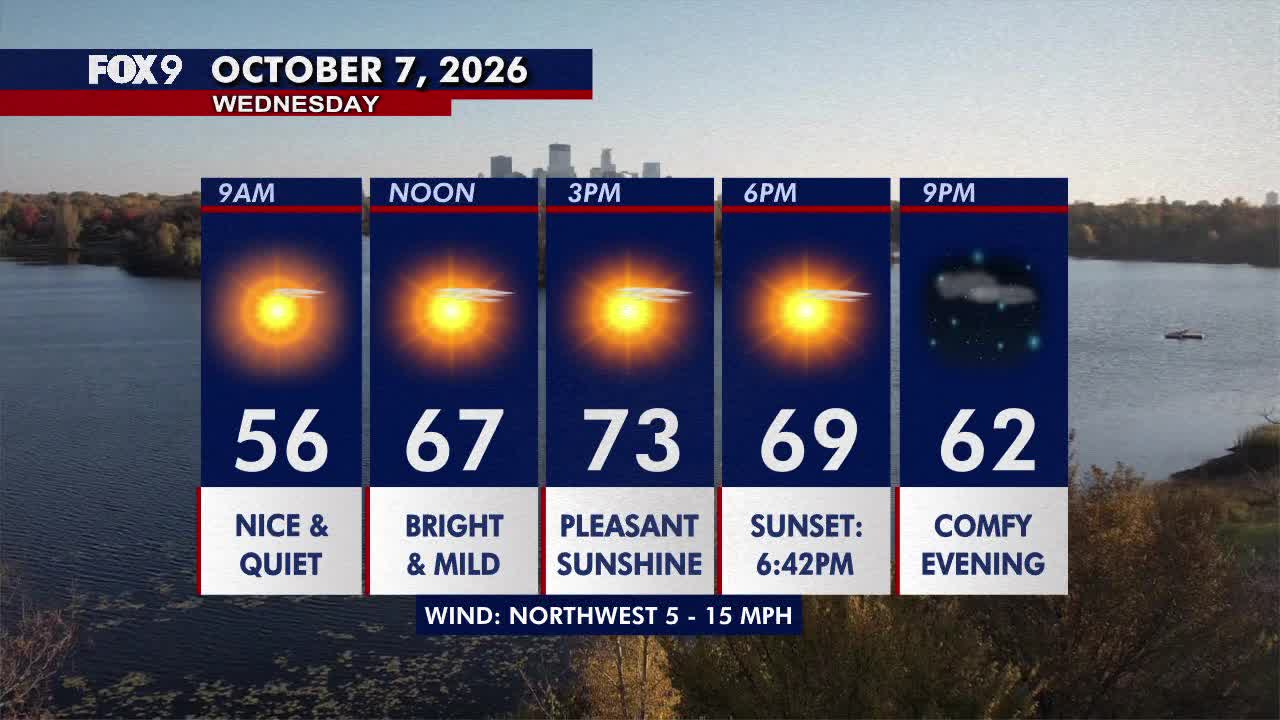 Minnesota weather: Pleasant sunshine, comfortable and breezy on Wednesday — FOX 9, St. Louis Park Community news