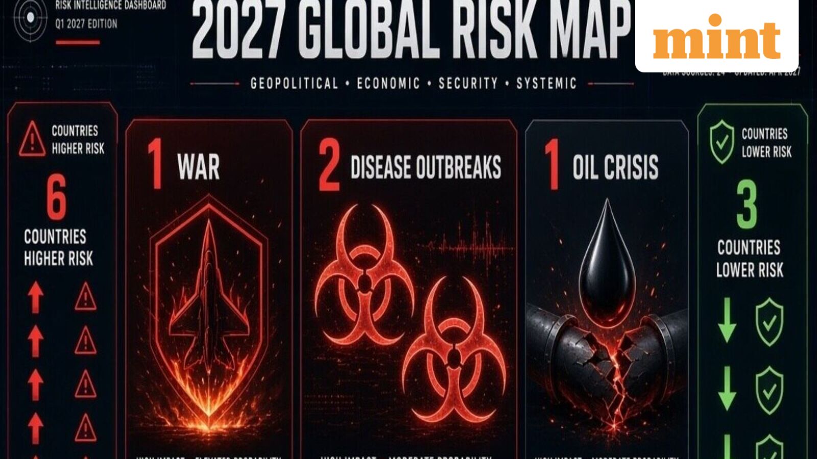1 war, 2 disease outbreaks, 1 oil crisis, 6 countries become riskier and 3 see lower risks: Inside 2027 Global Risk Map — Mint India, St. Louis Park Business news